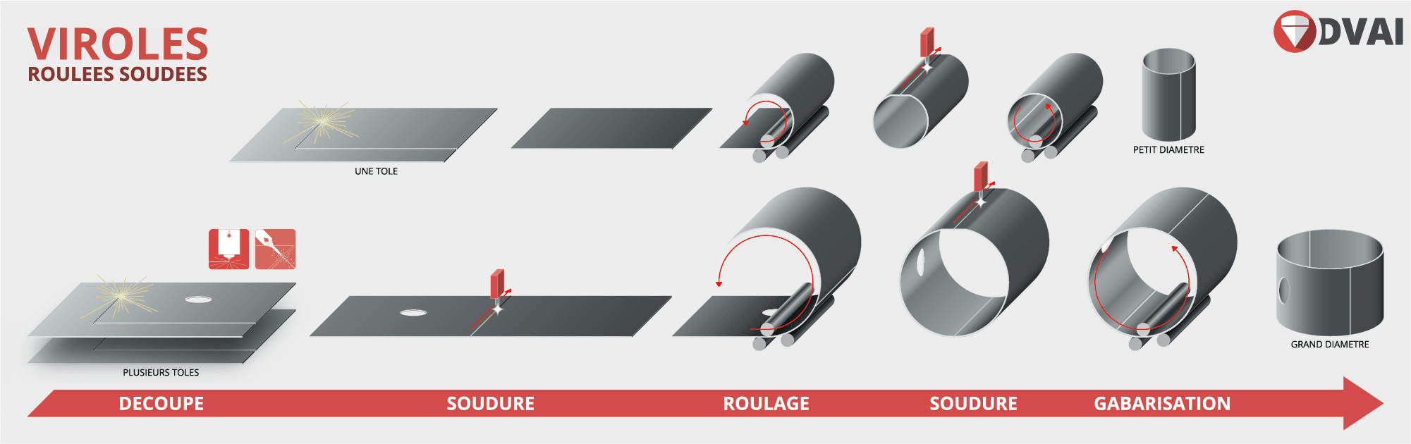 Fabrication et soudure d'une virole